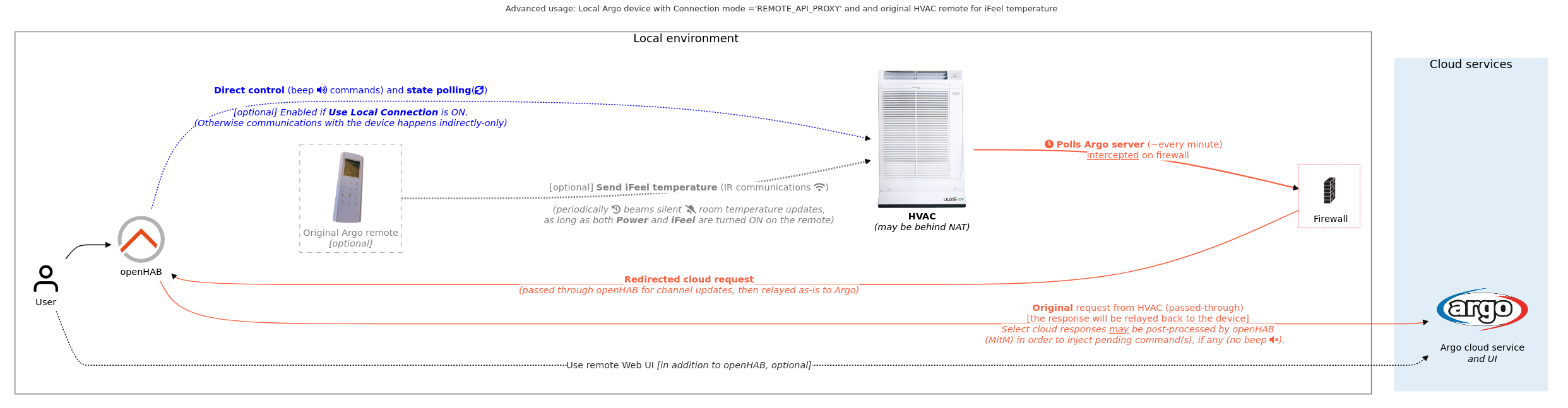 Advanced local connection diagram: REMOTE_API_PROXY mode